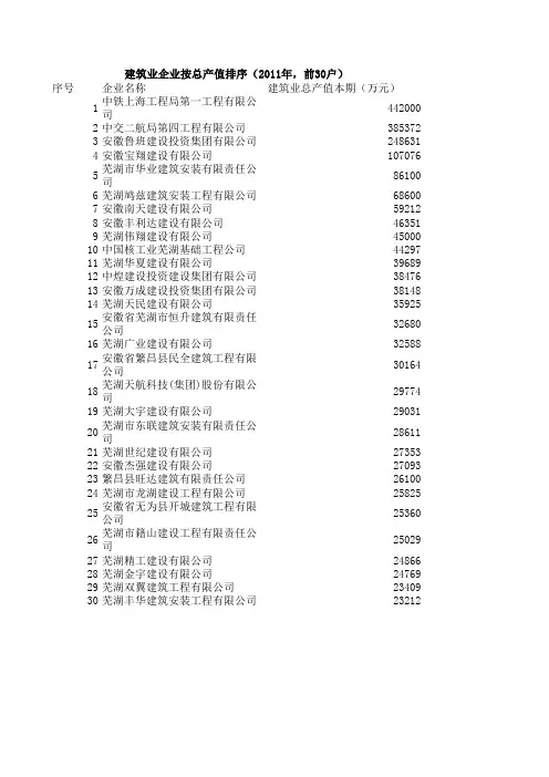 4、2011年年报z总产值前30强