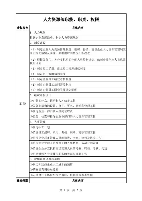人力资源部职能、职责、权限精选全文完整版