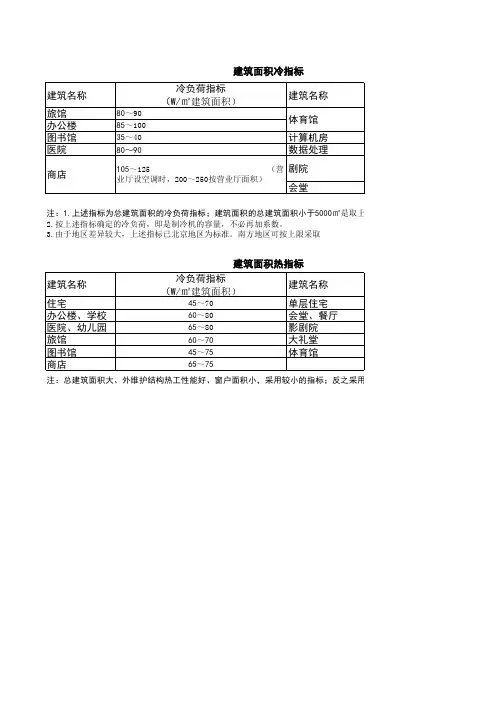 冷负荷估算指标