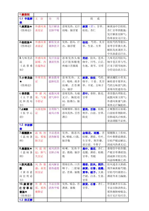 方剂学 图表资料