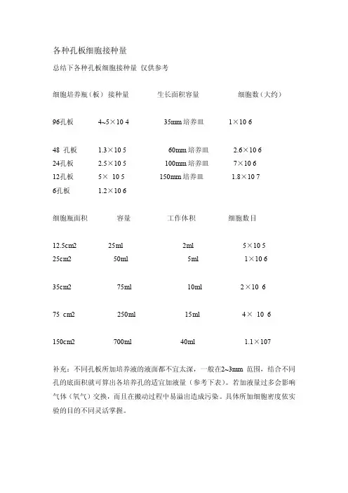 各种孔板细胞接种量