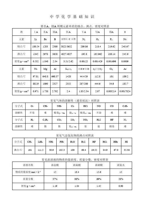 常见化学物质溶解性、熔点、沸点、俗名