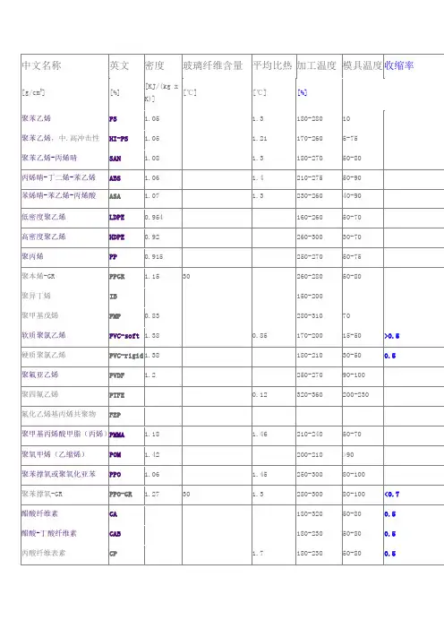 常用工程塑料收缩率对照表