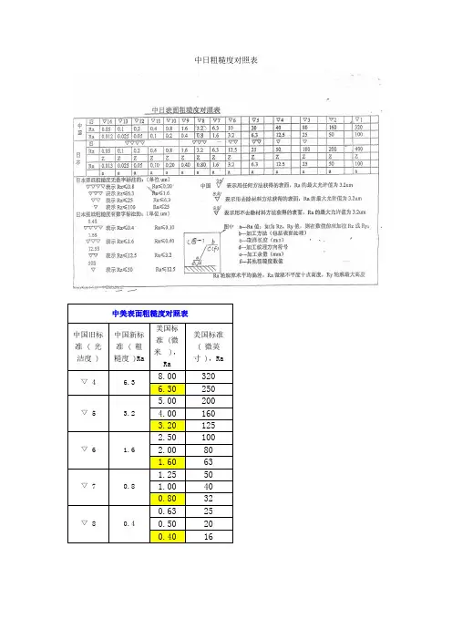 中美日粗糙度对照表