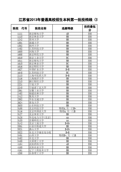 2013江苏理科 分数线