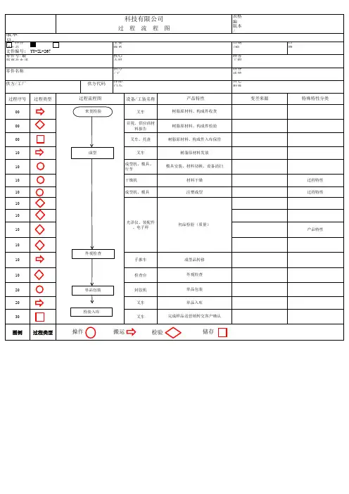 初始产品过程流程图(PPAP)