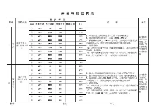 薪资等级结构表