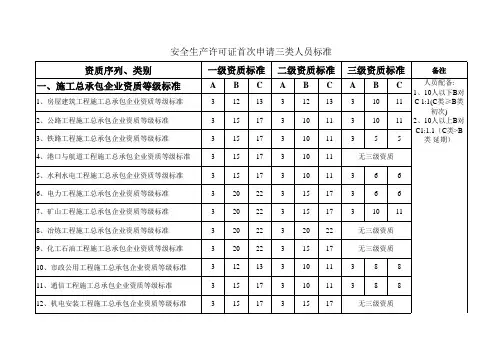 资质与三类人员标准(ABC)