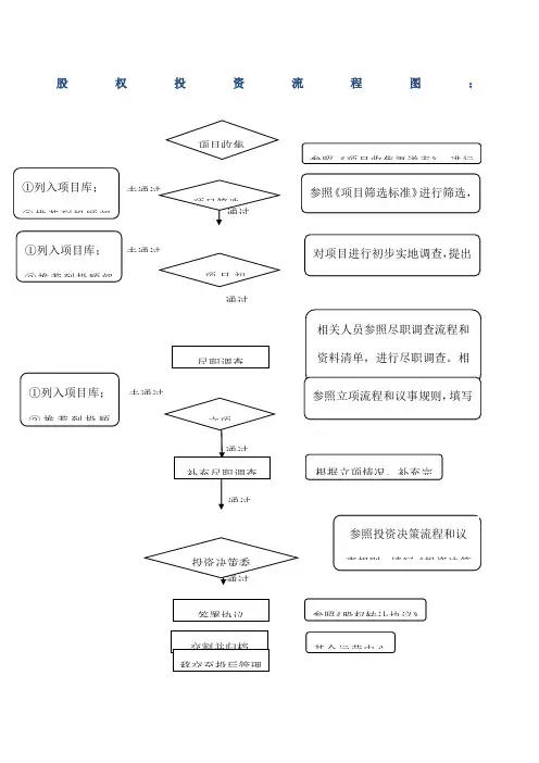 PE股权投资流程图