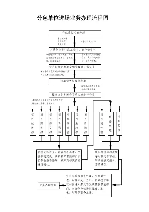 分包单位进场业务办理流程图