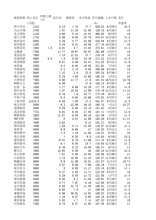 1998年新股数据