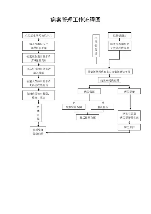 人民医院病案管理工作流程图