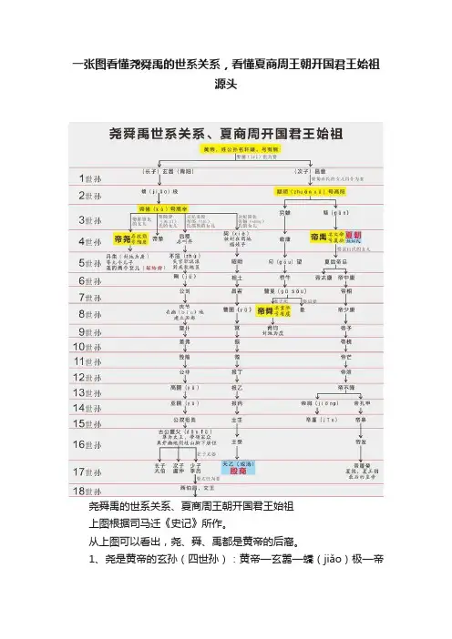一张图看懂尧舜禹的世系关系，看懂夏商周王朝开国君王始祖源头