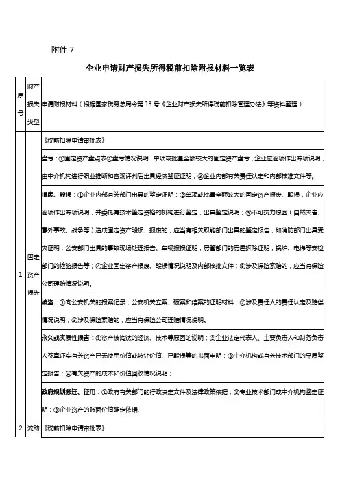 企业申请财产损失所得税前扣除附报材料一览表.