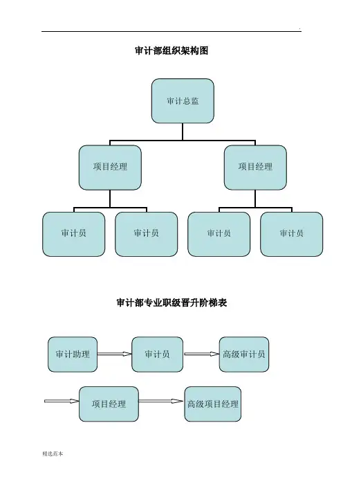 审计部组织架构及岗位设置