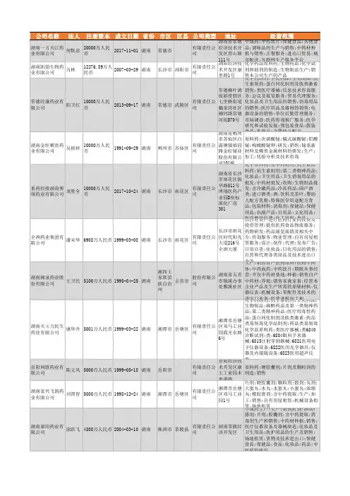 2021年湖南省药业企业名录1622家