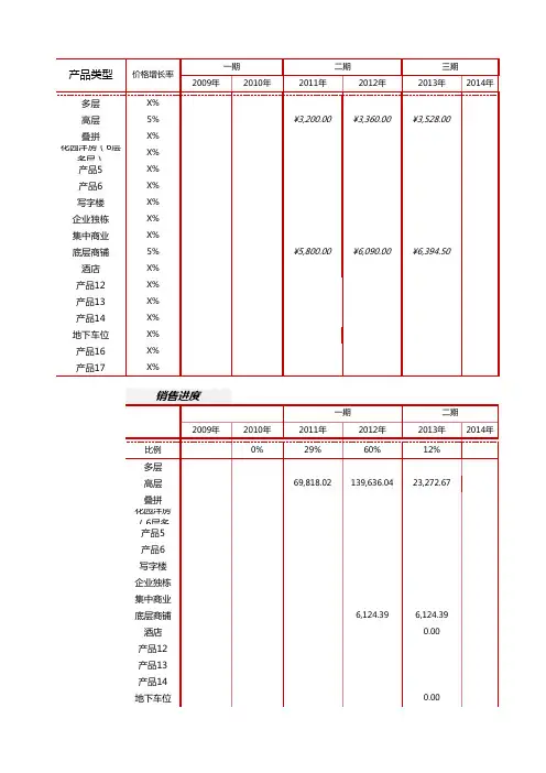 房地产地块投资经济测算销售收入估算表