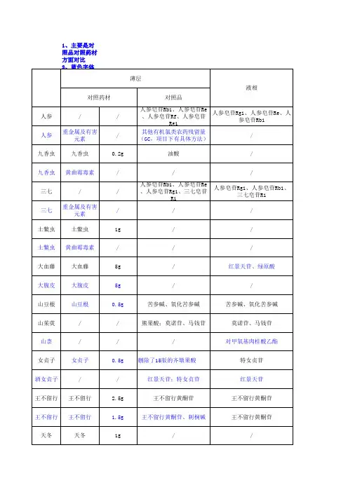 20版药典粗对比(主对照品对照药材)