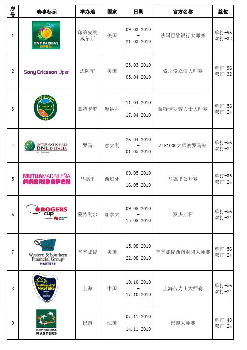 2010 四大满贯及ATP1000级别赛事介绍