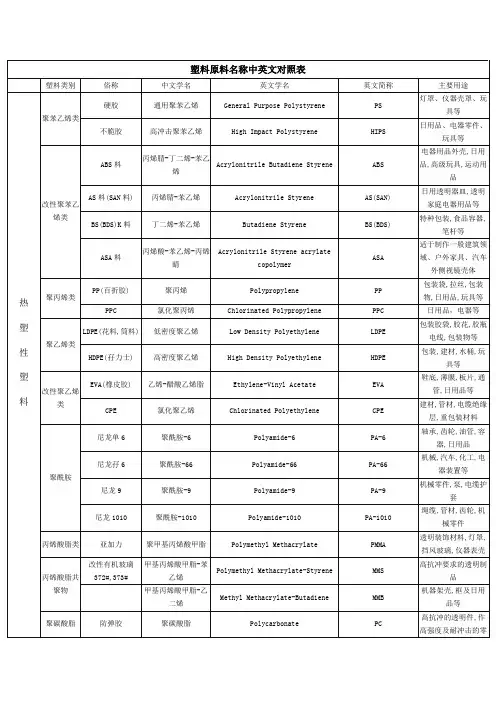 塑料原料名称中英文对照表