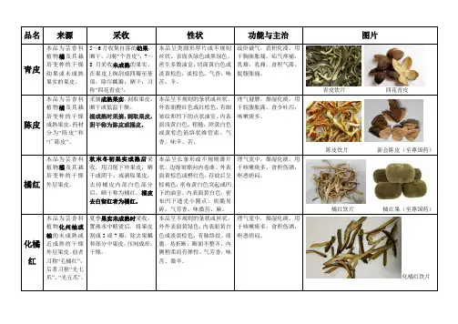 (完整word版)中药饮片青皮、化橘红、橘红、陈皮特征、区别
