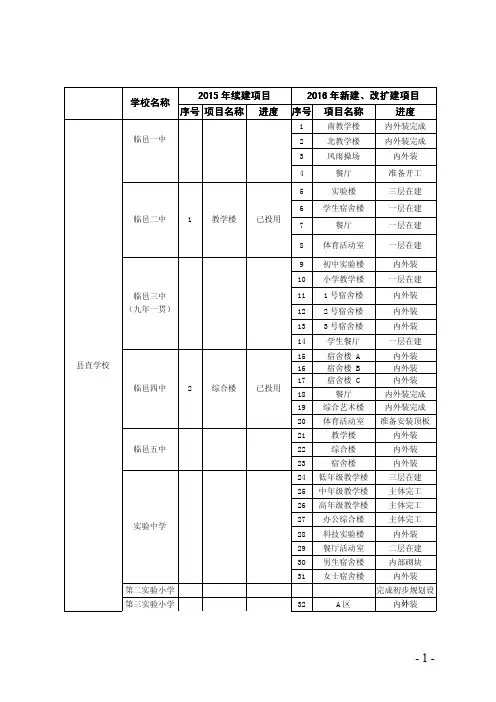 2015年续建项目2016年新建、改扩建项目