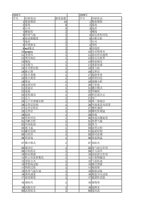 【国家自然科学基金】_中尺度大气模式_基金支持热词逐年推荐_【万方软件创新助手】_20140731