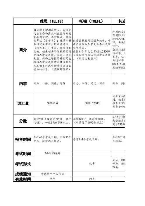 各种英语考试详细对比表