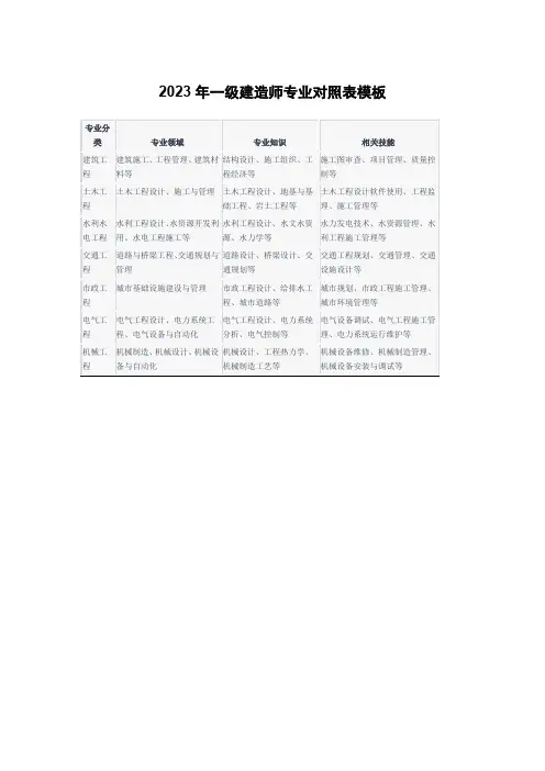 2023年一级建造师专业对照表