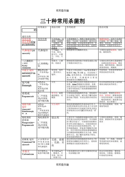30种常用杀菌剂之欧阳数创编