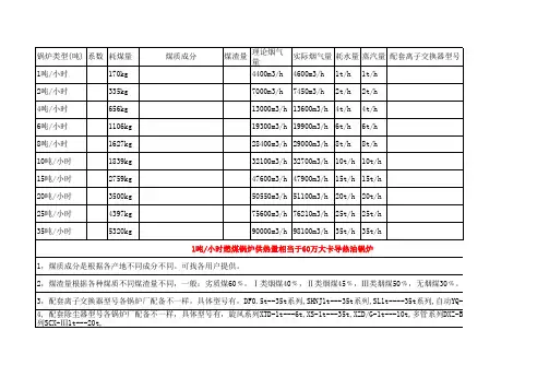 各类型蒸汽锅炉每小时耗煤量情况表-6844
