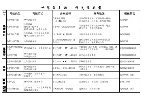世界11种气候类型