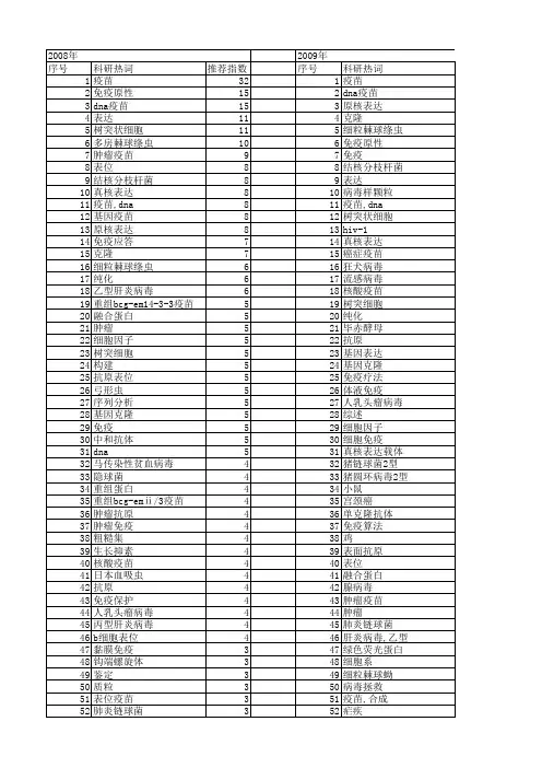 【国家自然科学基金】_疫苗_基金支持热词逐年推荐_【万方软件创新助手】_20140730