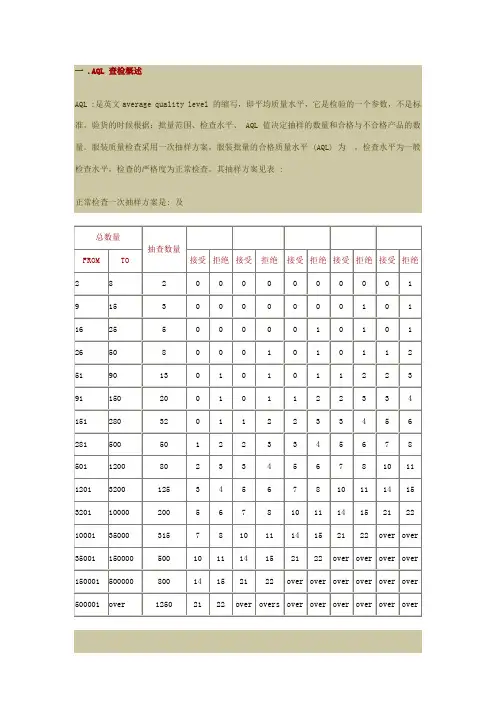 服装AQL验货标准