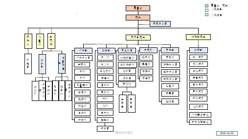 医院组织架构图ppt课件
