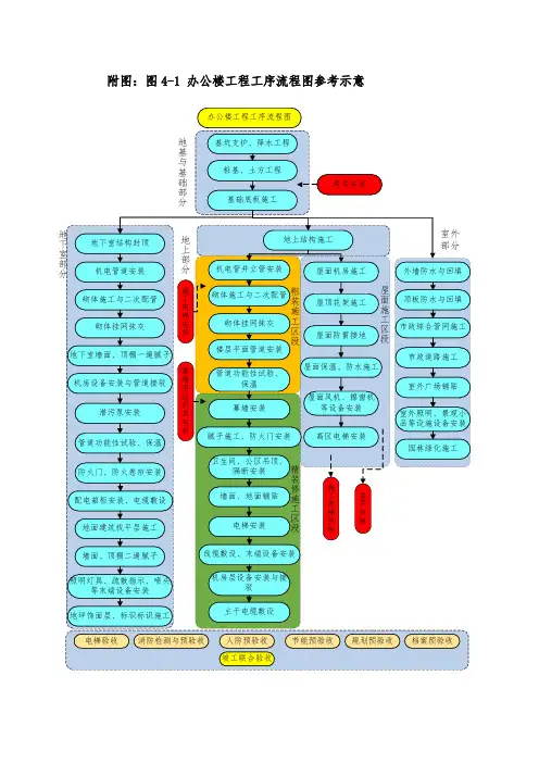 2-办公楼工程工序流程图参考示意
