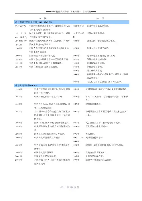 人教历史教科书必修二大事年表