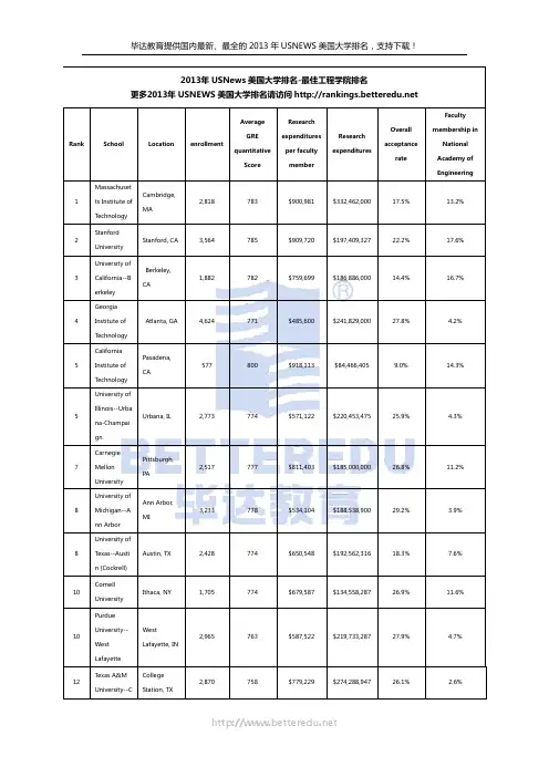2013年美国大学最佳工程学院排名(USNEWS完整版)