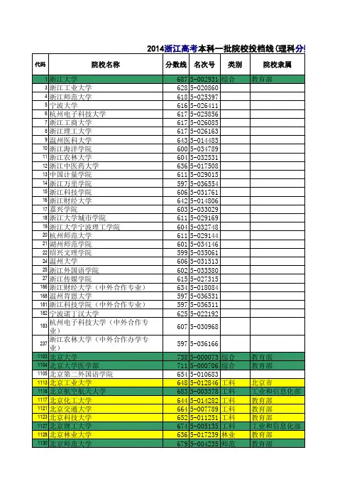2014浙江高考本科一批院校投档线(理科分数线)