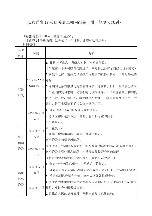 一张表看懂19考研英语二如何准备(附一轮复习规划)