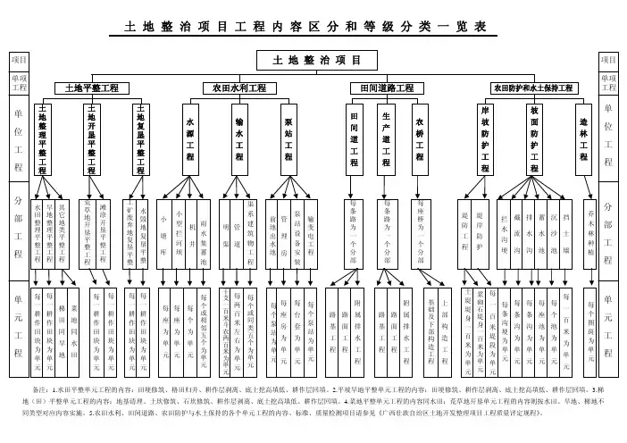 土地整治项目工程内容区分和等级分类一览表