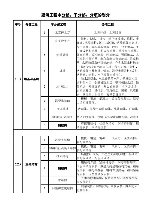 建筑工程分部、分项划分表及说明
