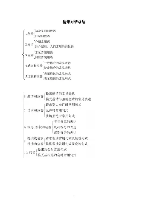 英语情景交际用语分类超全总结(初高中均适用)