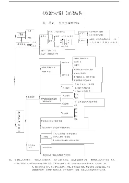 版高中政治生活学习的知识结构图.doc