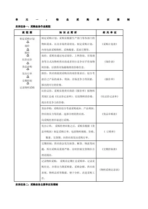 物流单证填写 采购