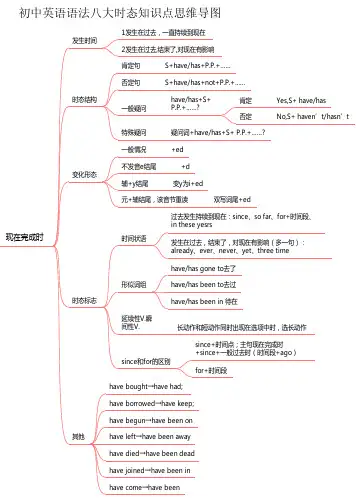 初中英语语法八大时态思维导图