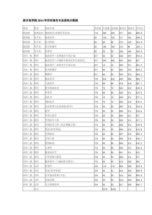 新乡医学院2014年在河南各专业录取分数线