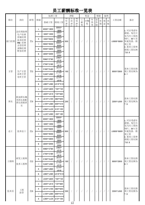 员工薪资标准一览表