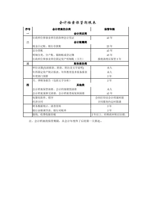 会计档案保管期限表