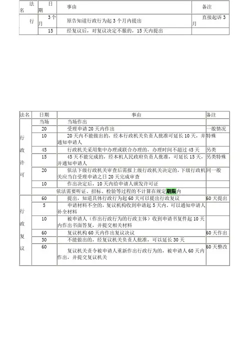 行政法中的日期总结[1]